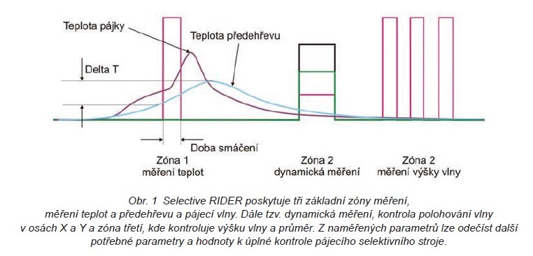 Nový SelectiveRider - Jeden nástroj pro plnou kontrolu selektivních pájecích vln